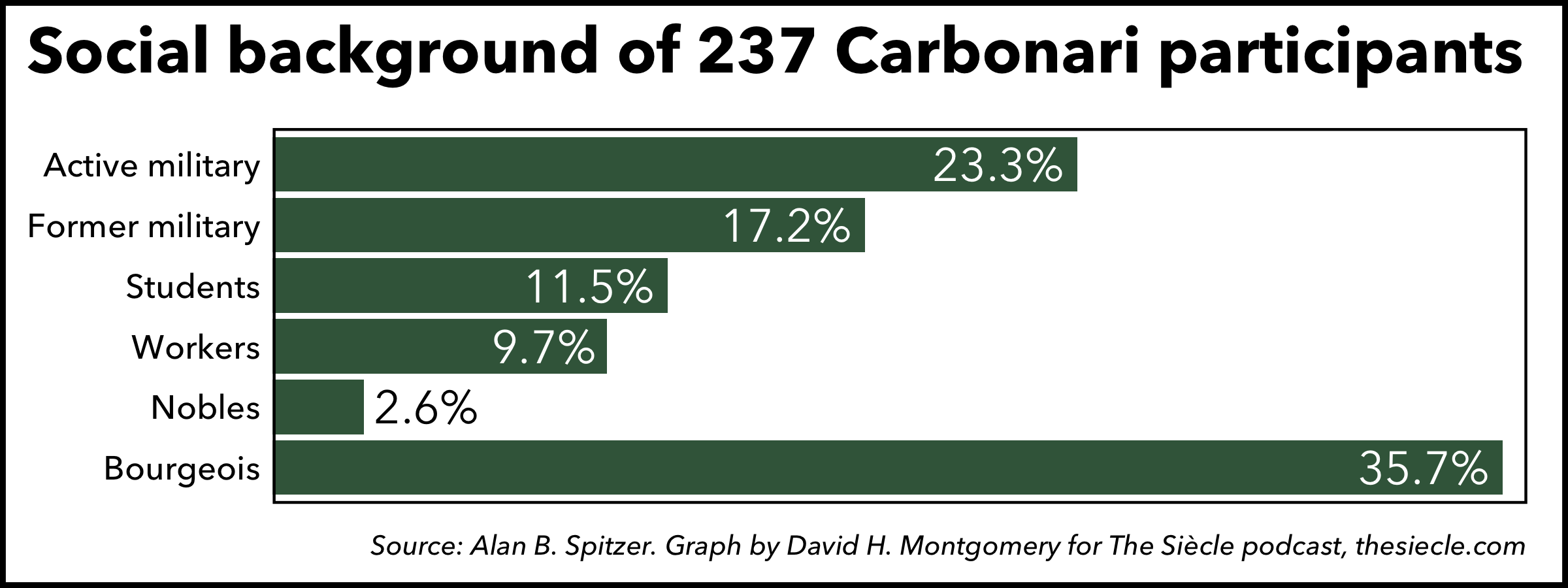 Chart showing the occupations of 237 Carbonari members